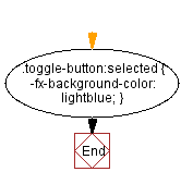 Flowchart: JavaFX wireless mode selection application.