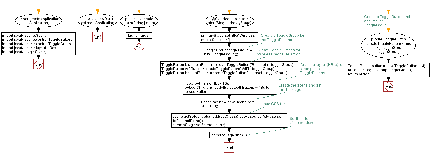 Flowchart: JavaFX wireless mode selection application.