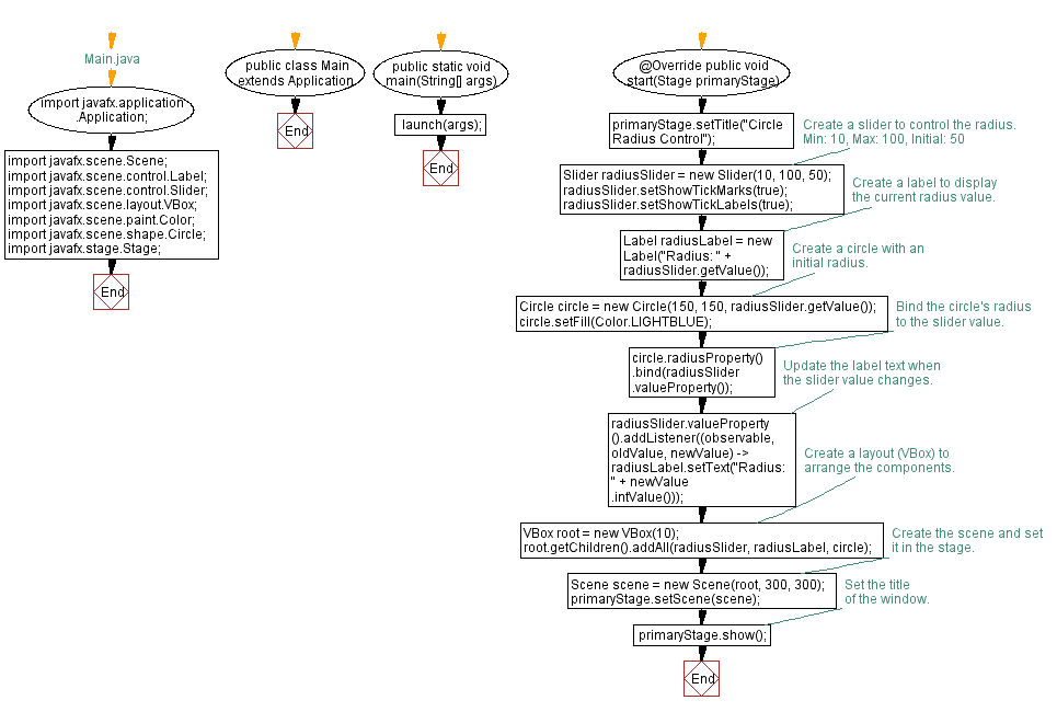 Flowchart: JavaFX Circle radius control application.