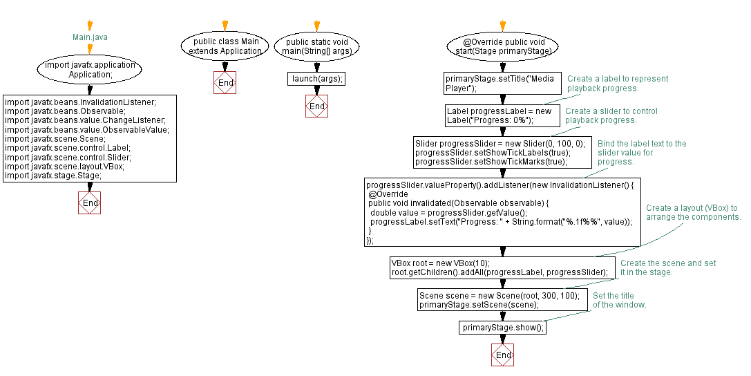 Flowchart: JavaFX Media player interface with progress slider.