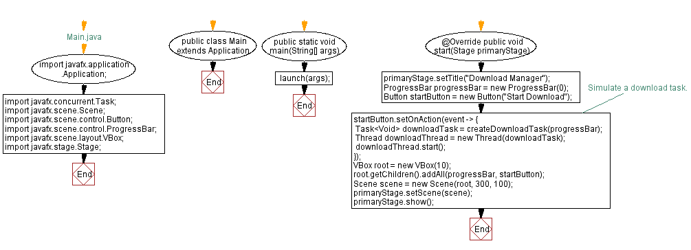 Flowchart: JavaFX Download manager with ProgressBar.