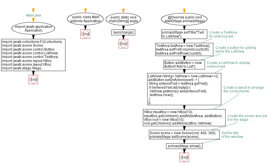 Flowchart: JavaFX TextArea to ListView example.