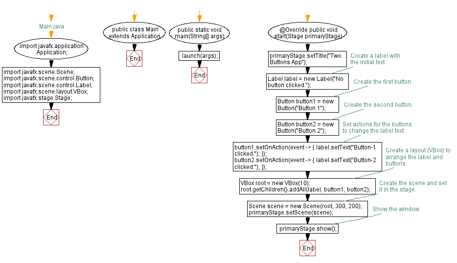 Flowchart: JavaFX two buttons label change.