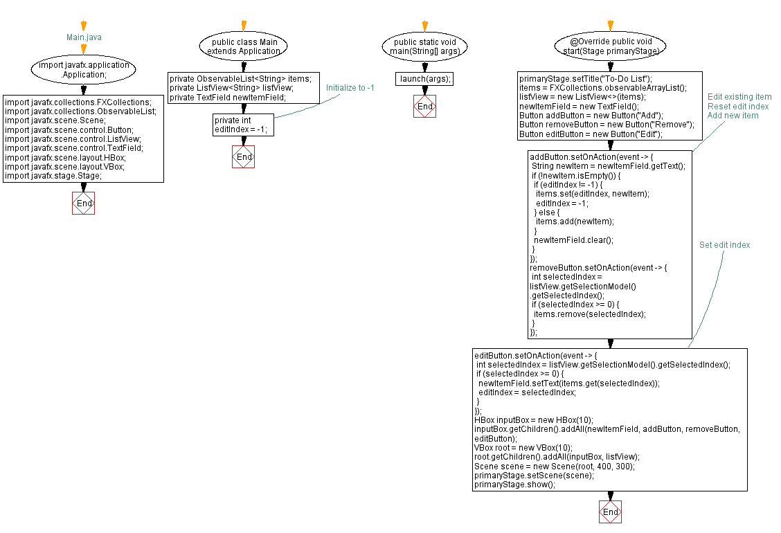 Flowchart: JavaFX to-do list application with ListView.