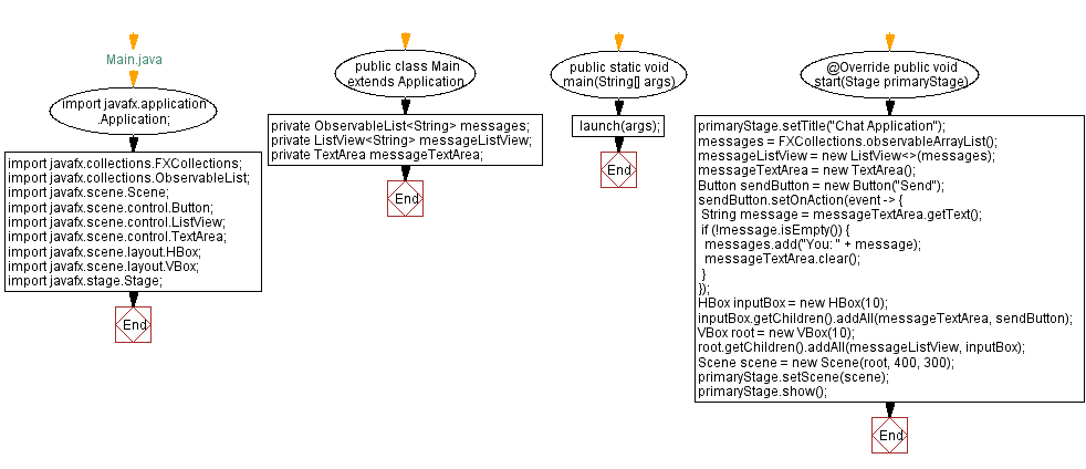 Flowchart: JavaFX Chat application with ListView.
