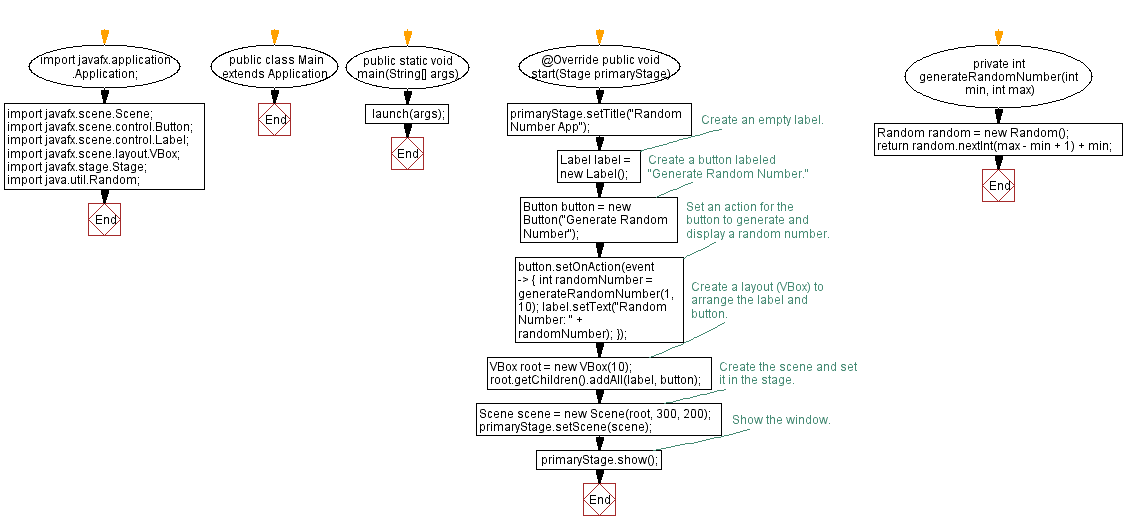 Flowchart: JavaFX Random number generator.