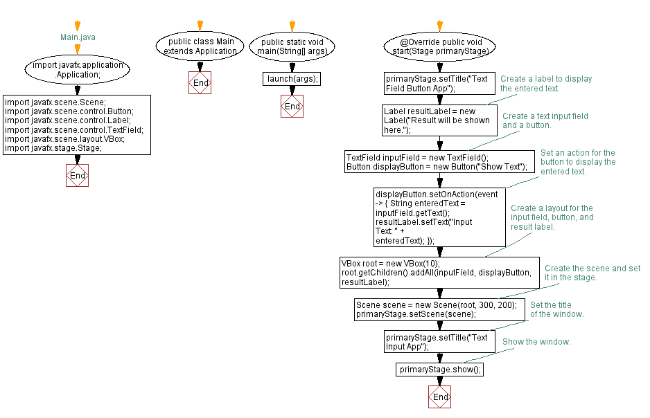 Flowchart: JavaFX Text input and display.