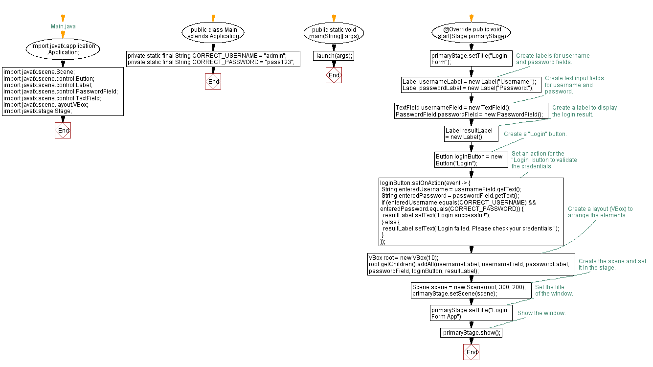 Flowchart: JavaFX Login form application.