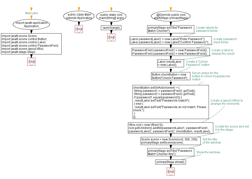 Flowchart: JavaFX Password match checker.