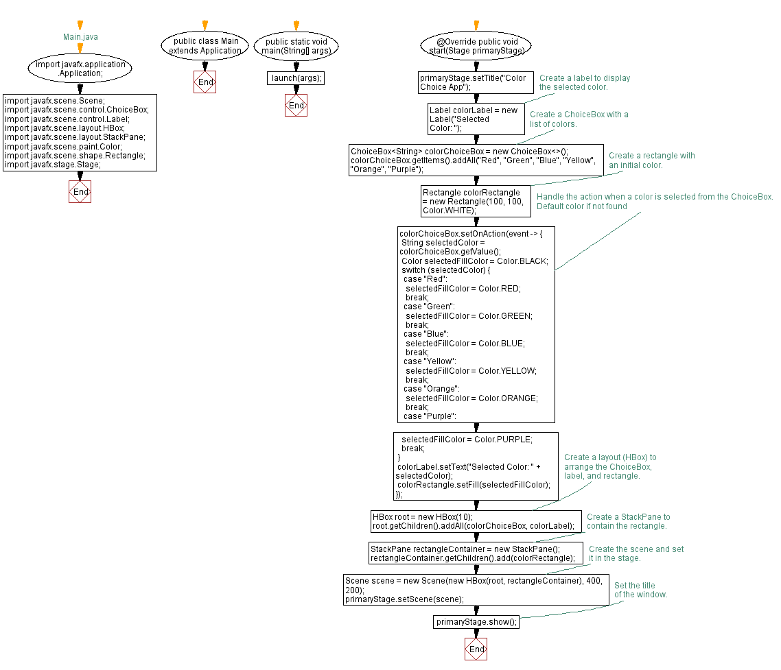 Flowchart: JavaFX Color choice application.