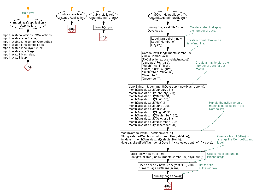 Flowchart: JavaFX Month days calculator.