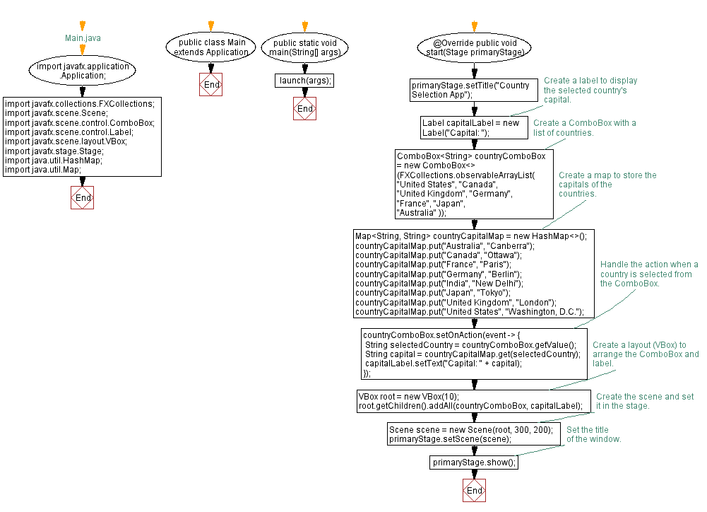 Flowchart: JavaFX Country selection application.