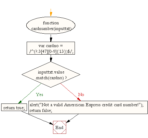 Flowchart : JavaScript - American Express Card