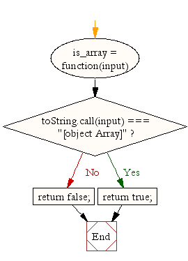 Flowchart: JavaScript: Display the colors entered in an array by a specific format