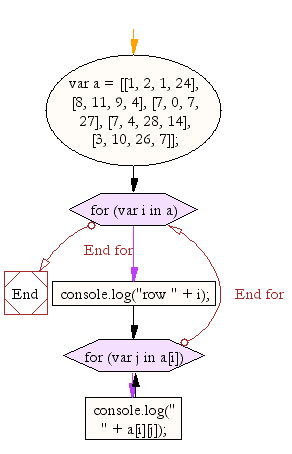 Flowchart: JavaScript: Display the colors entered in an array by a specific format