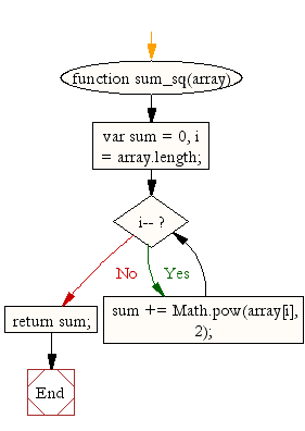 Flowchart: JavaScript: Display the colors entered in an array by a specific format