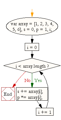 Flowchart: JavaScript: Display the colors entered in an array by a specific format