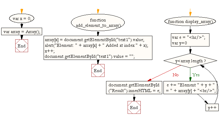 Flowchart: JavaScript: Display the colors entered in an array by a specific format