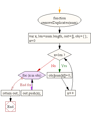 Flowchart: JavaScript: Display the colors entered in an array by a specific format