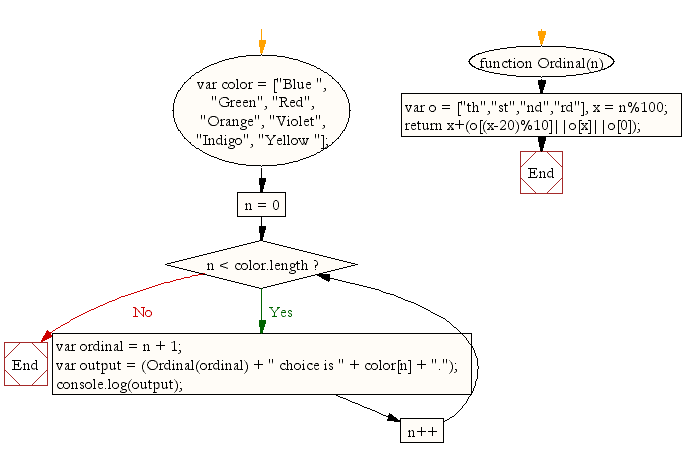 Flowchart: JavaScript: Display the colors entered in an array by a specific format