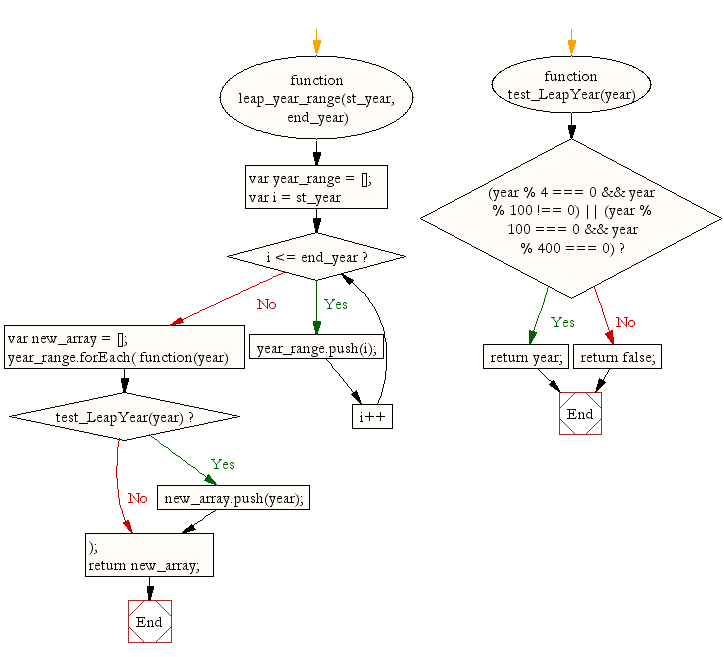 Flowchart: JavaScript: Find the leap years from a given range of years