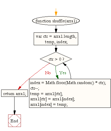 JavaScript array: Randomly arrange or shuffle an array - w3resource
