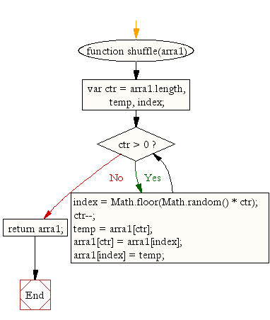 Flowchart: JavaScript: Randomly arrange or shuffle an array