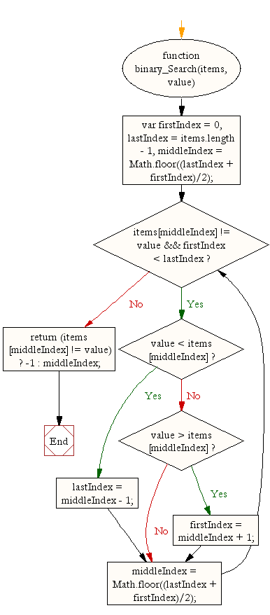 Flowchart: JavaScript: Find duplicate values in a array