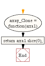 Flowchart: JavaScript: Display the colors entered in an array by a specific format