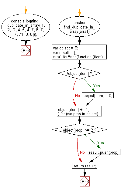 Flowchart: