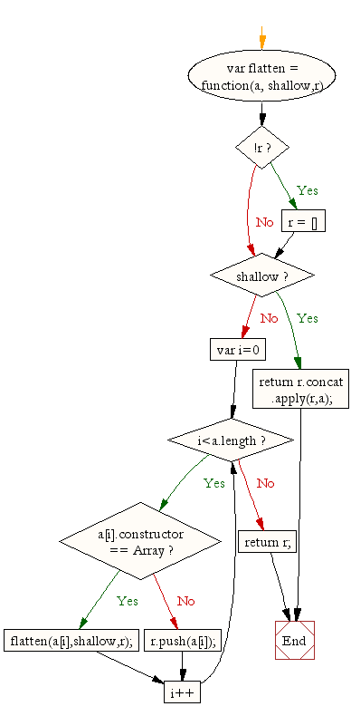 Flowchart: JavaScript : Flatten a nested array