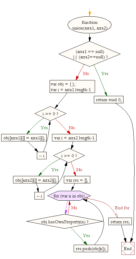 Flowchart: JavaScript : Compute the union of two arrays