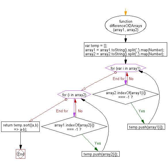 Flowchart: JavaScript: Find the difference of two arrays