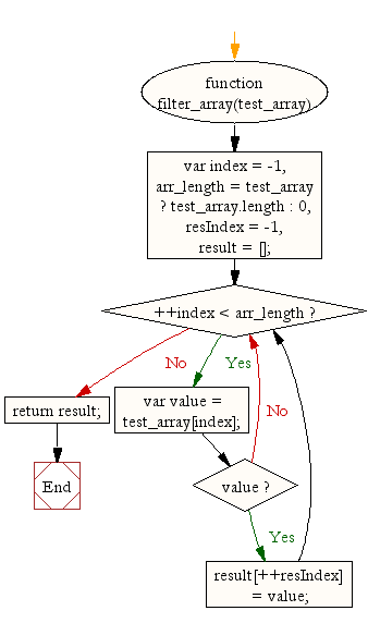 Flowchart: JavaScript : Remove null, 0, false, undefined and NaN values from an array