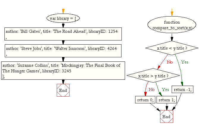 Flowchart: JavaScript: Sort the specified array of objects by title value