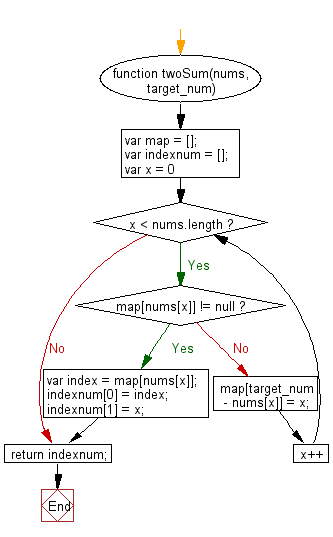 Flowchart: JavaScript: Sort the specified array of objects by title value