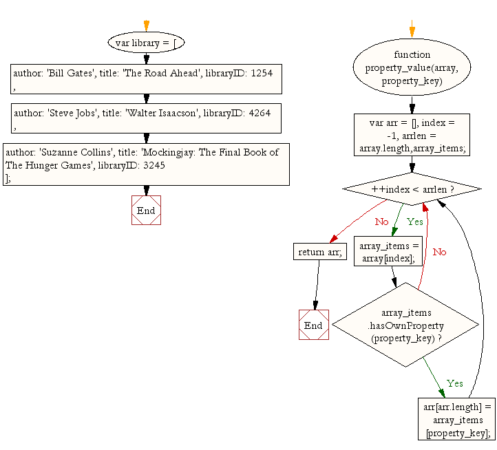 Flowchart: JavaScript: Retrieve the value of a specified property from all elements in an array