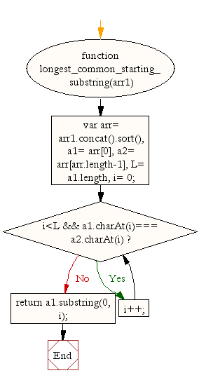 Flowchart: JavaScript: Find the longest common starting substring in a set of strings