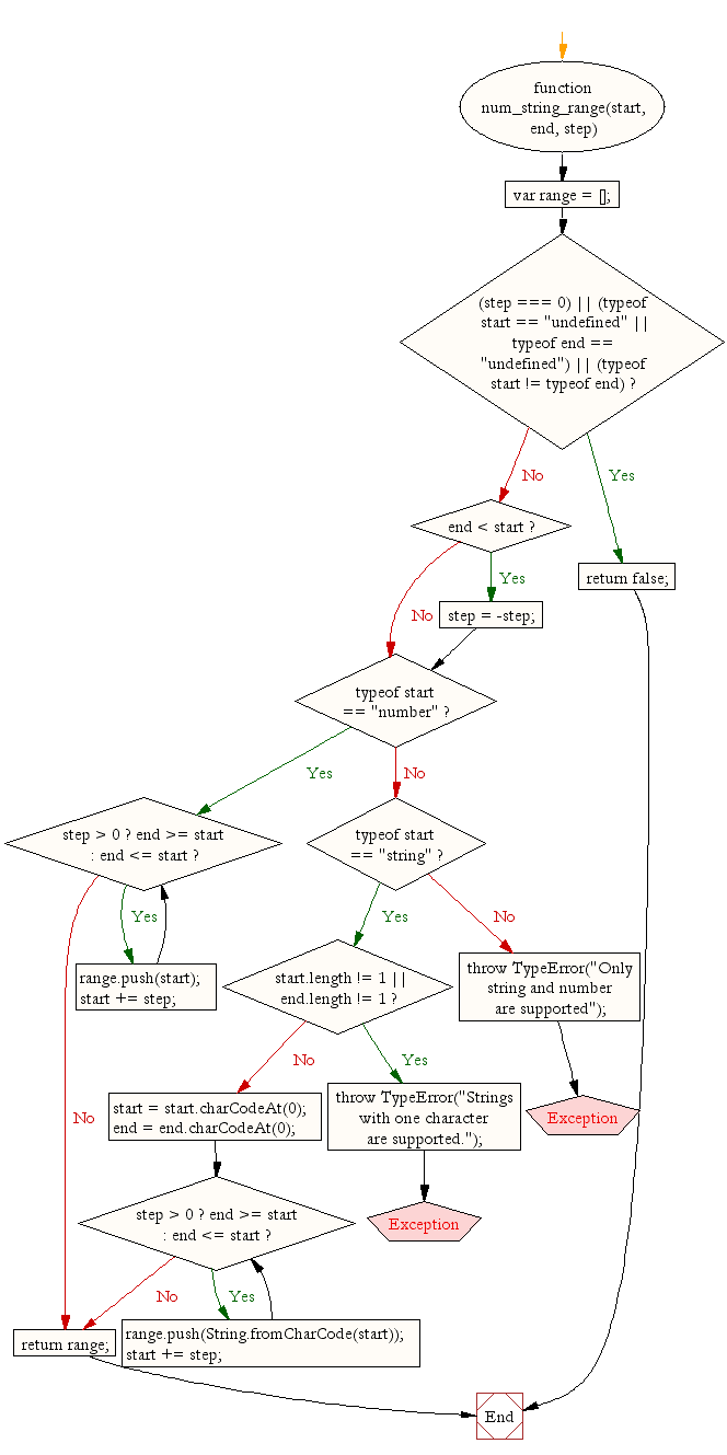 Flowchart: JavaScript: Fill an array with values on supplied bounds