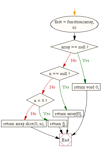 Flowchart: JavaScript : Get the first element of an array