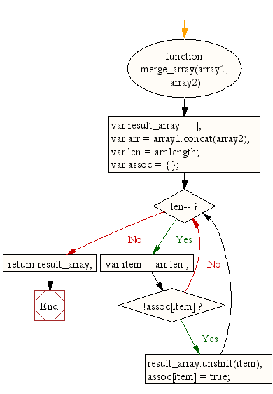 Flowchart: JavaScript: Merge two arrays and removes all duplicates elements