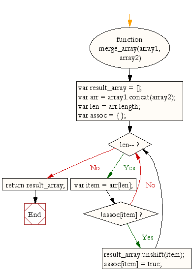 31 Javascript Combine Two Arrays Into One