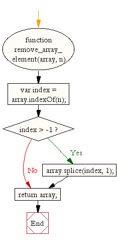 Flowchart: JavaScript: Remove a specific element from an array