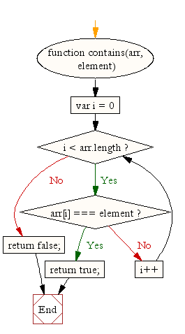 Flowchart: JavaScript: Find, if an array contains a specific element