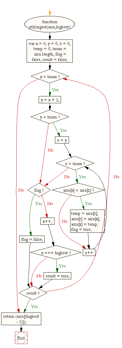 Flowchart: JavaScript: Get nth largest element from an unsorted array