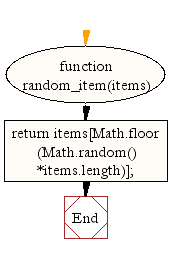 Flowchart: JavaScript: Get a random item from an array