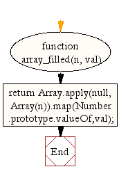 Flowchart: JavaScript: Create a specified number of elements and pre-filled numeric value array