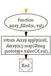 Flowchart: JavaScript: Create a specified number of elements and pre-filled string value array