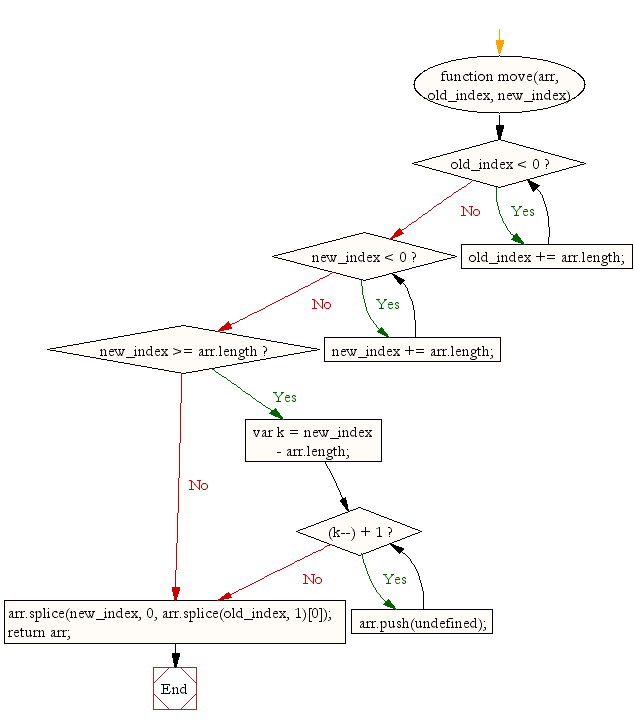 Flowchart: JavaScript: Move an array element from one position to another