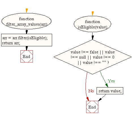Flowchart: JavaScript: Filter false, null, 0 and blank values from an array